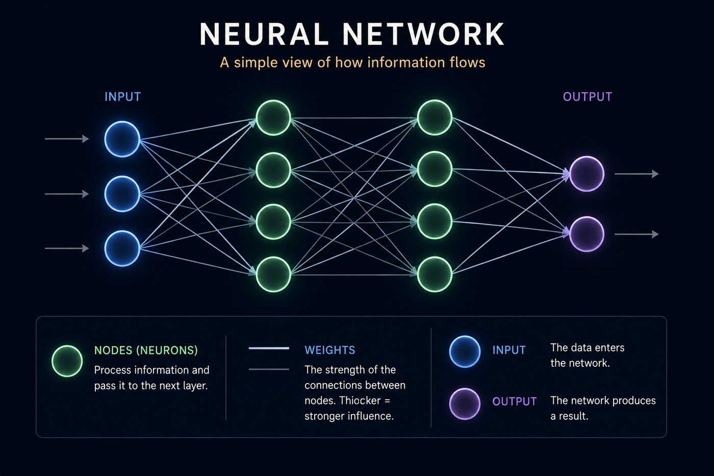 Diagram of a neural network showing input nodes, two hidden layers of nodes, and output nodes, all connected by weighted lines.