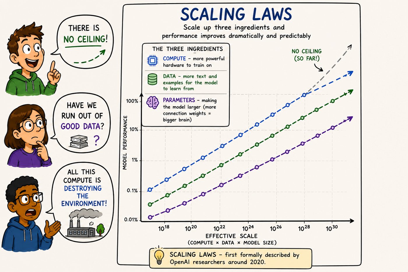 Illustrated diagram of scaling laws showing model performance rising on a log-log graph as compute, data, and parameters increase, with three onlookers raising different concerns: 'no ceiling', 'have we run out of good data?', and 'all this compute is destroying the environment'.
